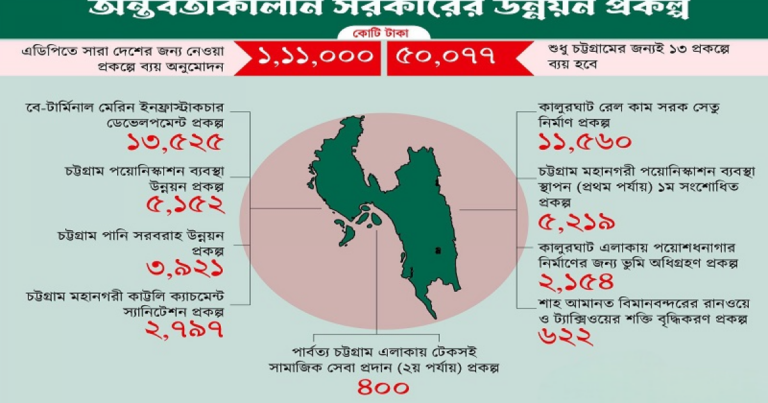 অন্তর্বর্তী সরকারের নতুন প্রকল্প বরাদ্দের ৪২ শতাংশই চট্টগ্রামের!