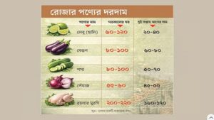 রোজায় দাম বাড়ল মাছ, মাংস ও সবজির, এক হালি লেবু এখন ১০০ টাকার বেশি