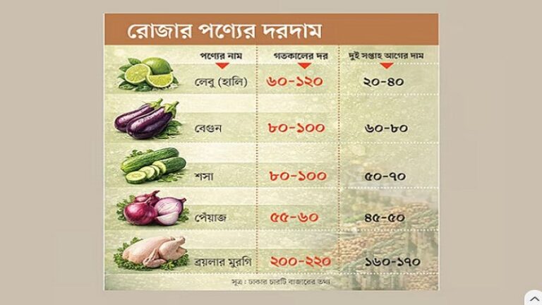 রোজায় দাম বাড়ল মাছ, মাংস ও সবজির, এক হালি লেবু এখন ১০০ টাকার বেশি