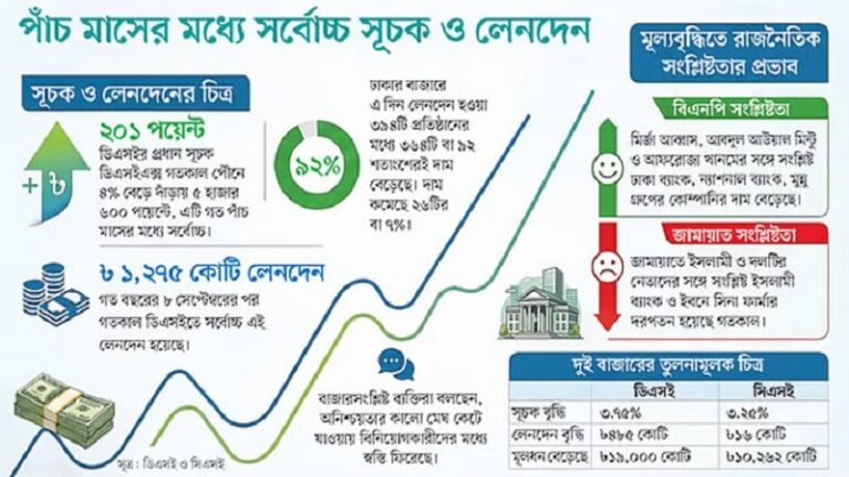 বিএনপি নেতাদের কোম্পানির শেয়ারদর বেড়েছে, কমেছে জামায়াতের নেতাদের কোম্পানির